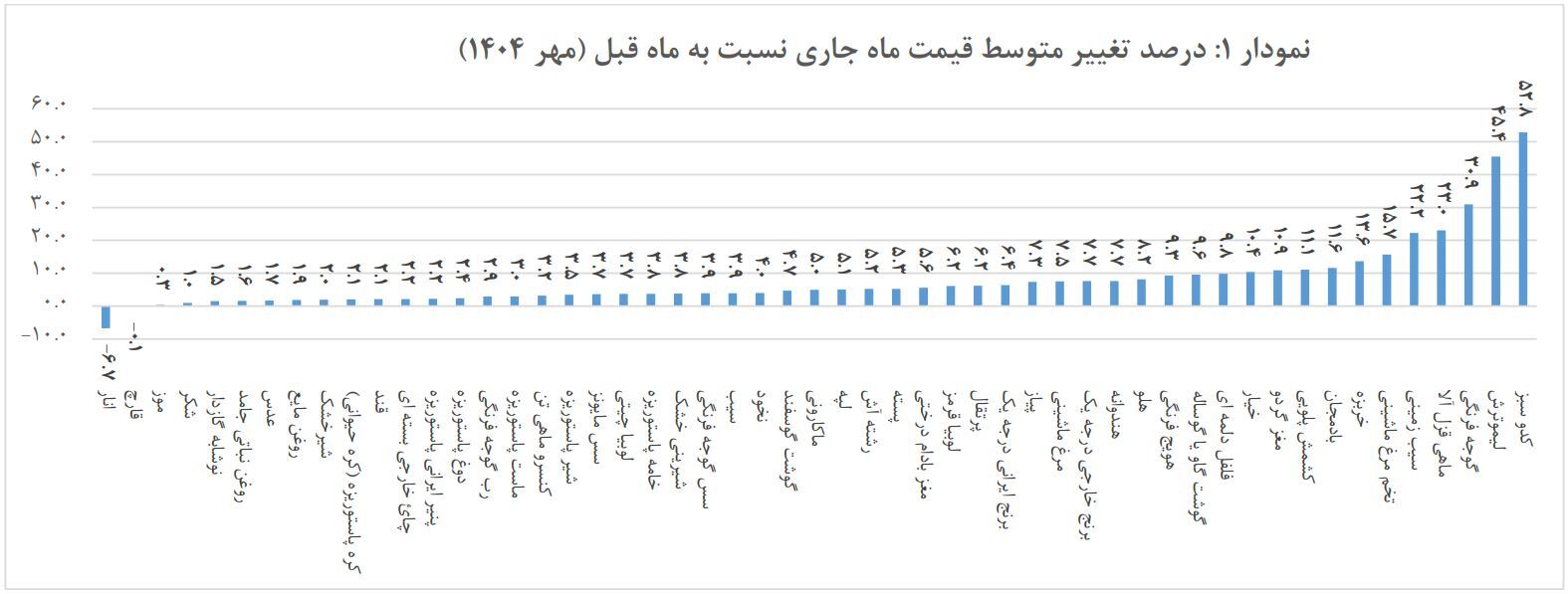 تورم افسارگسیخته کالاهای اساسی | گزارش مرکز آمار از رشد قیمت ماهانه برنج، گوشت و تخم مرغ تورم افسارگسیخته کالاهای اساسی | گزارش مرکز آمار از رشد قیمت ماهانه برنج، گوشت و تخم مرغ