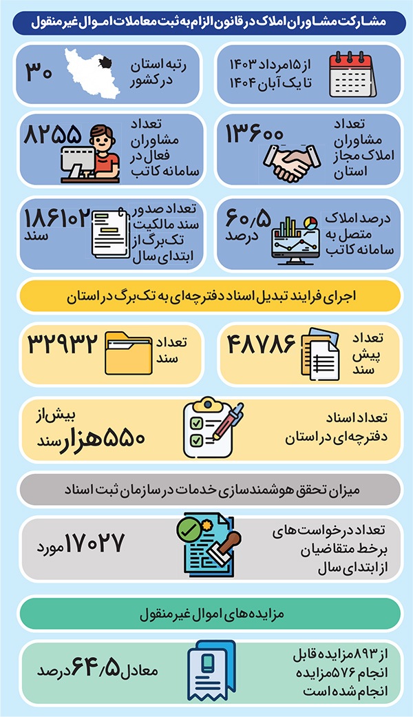 مشاوران املاک مشهد مانع اجرای قانون ثبت رسمی معاملات مشاوران املاک مشهد مانع اجرای قانون ثبت رسمی معاملات