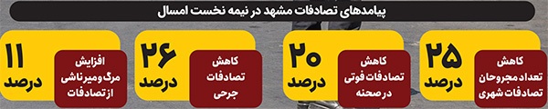 کاهش تخلفات با دورههای آموزشی برای رانندگان متخلف در مشهد | سبقت آموزش از جریمه کاهش تخلفات با دورههای آموزشی برای رانندگان متخلف در مشهد | سبقت آموزش از جریمه