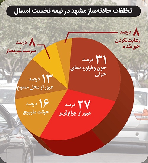 کاهش تخلفات با دورههای آموزشی برای رانندگان متخلف در مشهد | سبقت آموزش از جریمه کاهش تخلفات با دورههای آموزشی برای رانندگان متخلف در مشهد | سبقت آموزش از جریمه