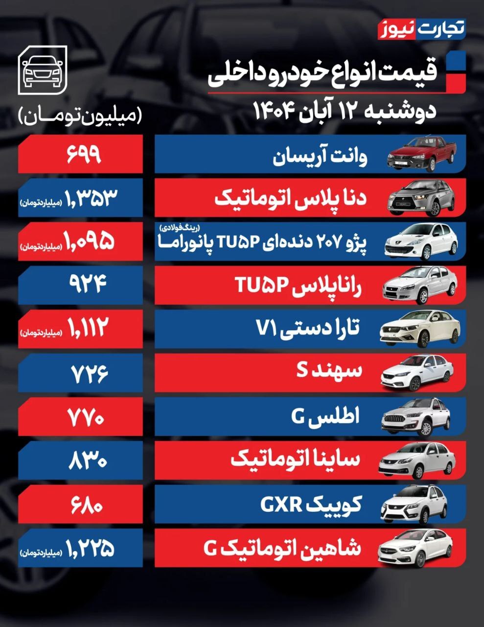 بررسی قیمت امروز خودروهای داخلی و خارجی (۱۲ آبان ۱۴۰۴) + جدول بررسی قیمت امروز خودروهای داخلی و خارجی (۱۲ آبان ۱۴۰۴) + جدول