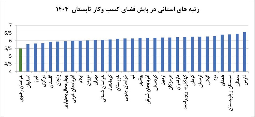 تکرار رتبه اول خراسان رضوی در بهبود محیط کسب و کار تکرار رتبه اول خراسان رضوی در بهبود محیط کسب و کار