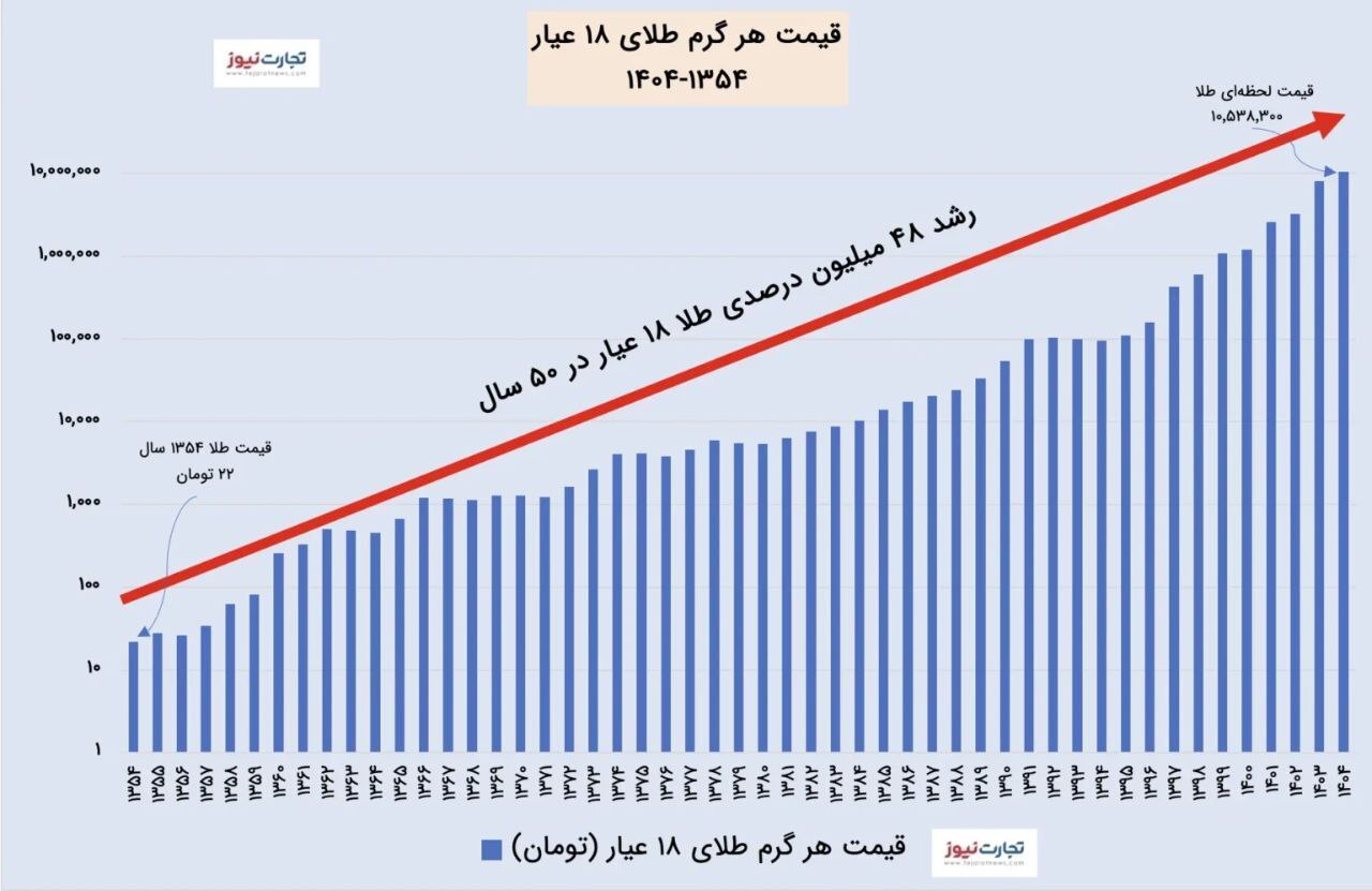 رشد ۴۸ میلیون درصدی طلا در ۵۰ سال اخیر! رشد ۴۸ میلیون درصدی طلا در ۵۰ سال اخیر!