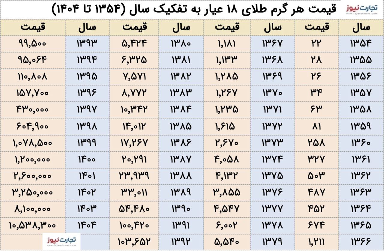 رشد ۴۸ میلیون درصدی طلا در ۵۰ سال اخیر! رشد ۴۸ میلیون درصدی طلا در ۵۰ سال اخیر!