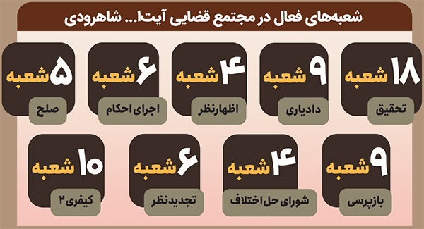 کاهش سردرگمی و هزینههای مردم با تجمیع واحدهای دادسرا و دادگاه در مجتمعهای قضایی | از ارجاع تا اجرا کاهش سردرگمی و هزینههای مردم با تجمیع واحدهای دادسرا و دادگاه در مجتمعهای قضایی | از ارجاع تا اجرا