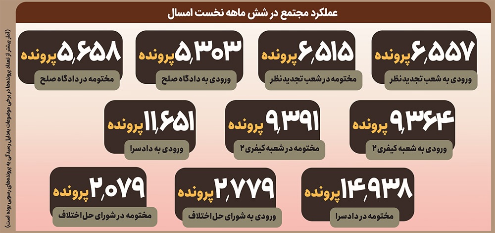 کاهش سردرگمی و هزینههای مردم با تجمیع واحدهای دادسرا و دادگاه در مجتمعهای قضایی | از ارجاع تا اجرا کاهش سردرگمی و هزینههای مردم با تجمیع واحدهای دادسرا و دادگاه در مجتمعهای قضایی | از ارجاع تا اجرا