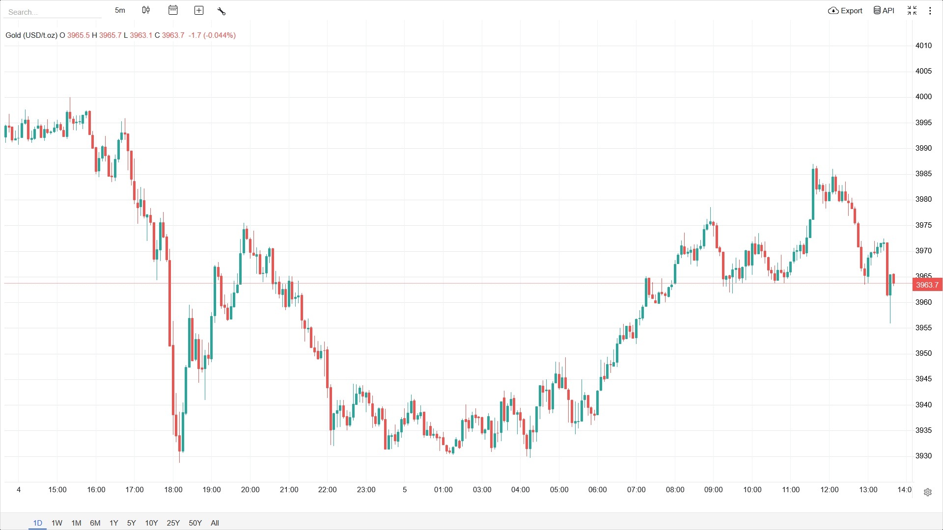 رشد قیمت جهانی طلا چه تاثیری بر نرخ طلا در ایران دارد؟ رشد قیمت جهانی طلا چه تاثیری بر نرخ طلا در ایران دارد؟