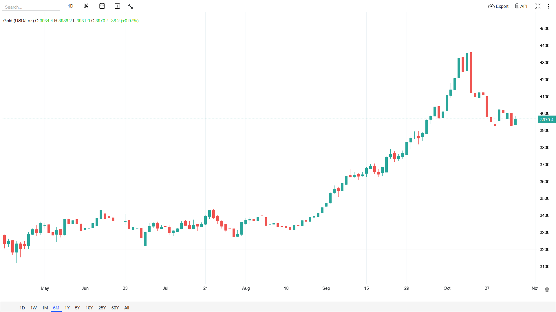 رشد قیمت جهانی طلا چه تاثیری بر نرخ طلا در ایران دارد؟ رشد قیمت جهانی طلا چه تاثیری بر نرخ طلا در ایران دارد؟
