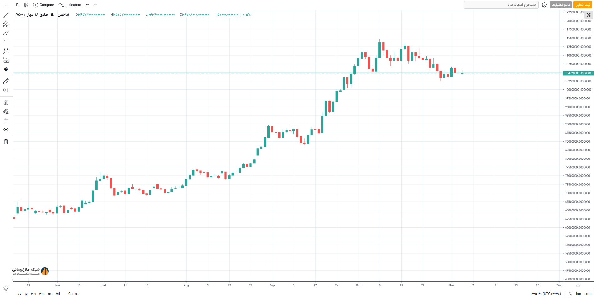 رشد قیمت جهانی طلا چه تاثیری بر نرخ طلا در ایران دارد؟ رشد قیمت جهانی طلا چه تاثیری بر نرخ طلا در ایران دارد؟