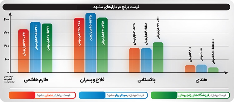 بازدید میدانی از بازار برنج مشهد | برنج در مسیر طلا؛ هر لحظه یک قیمت
