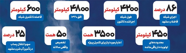  با روند کنونی تخصیص منابع، تکمیل شبکه فاضلاب مشهد ۷۰ سال دیگر طول می‌کشد | تخصیص ۵۰ همتی برای پروژه ۳۵۰۰ همتی