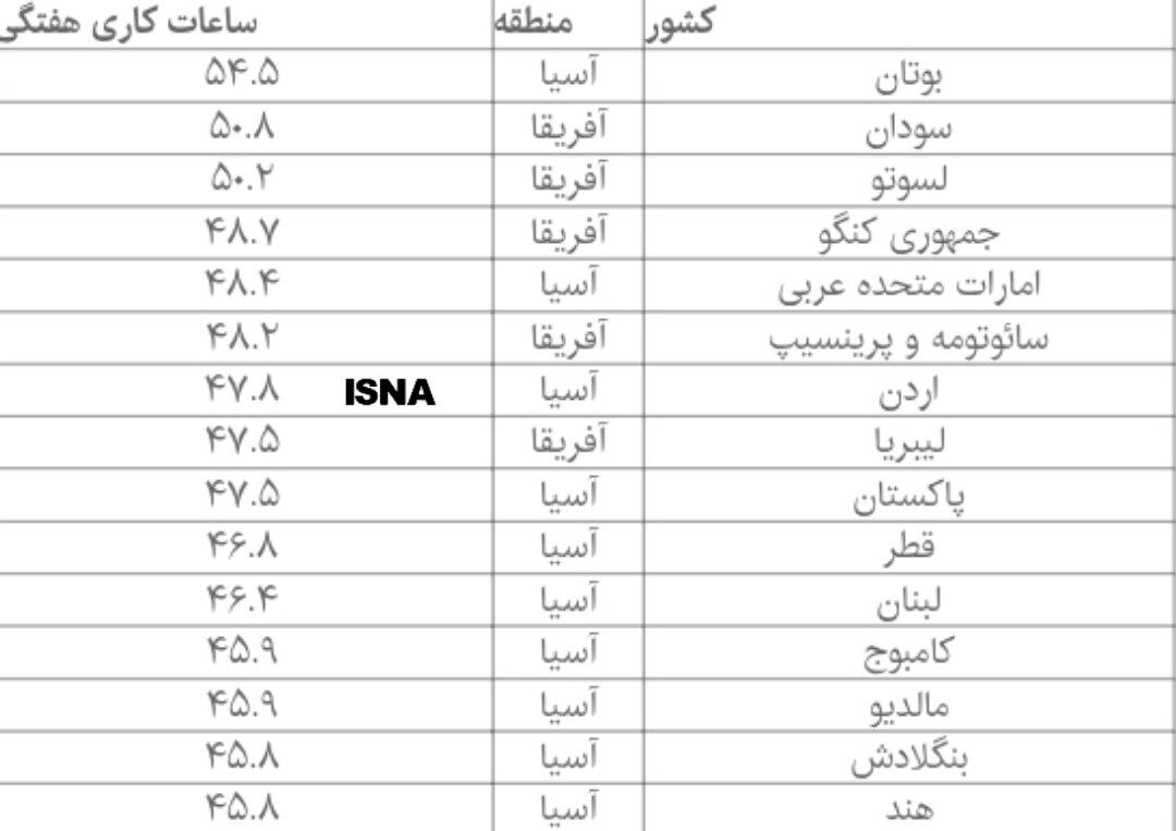 پرکارترین و کمکارترین کشورهای جهان کدامند؟ | ایران در چه جایگاهی قرار دارد؟ پرکارترین و کمکارترین کشورهای جهان کدامند؟ | ایران در چه جایگاهی قرار دارد؟