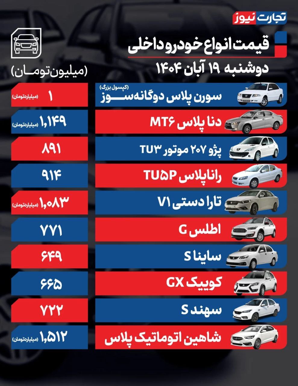 قیمت امروز خودروهای داخلی و مونتاژی (۱۹ آبان ۱۴۰۴) + جدول قیمت امروز خودروهای داخلی و مونتاژی (۱۹ آبان ۱۴۰۴) + جدول