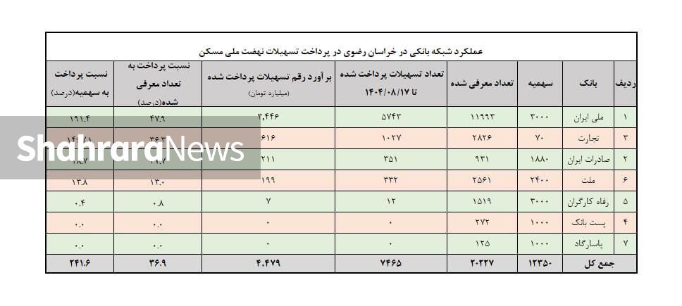 ۶۳ درصد از پروژههای نهضت مسکن خراسان رضوی در انتظار تسهیلات بانکی ۶۳ درصد از پروژههای نهضت مسکن خراسان رضوی در انتظار تسهیلات بانکی