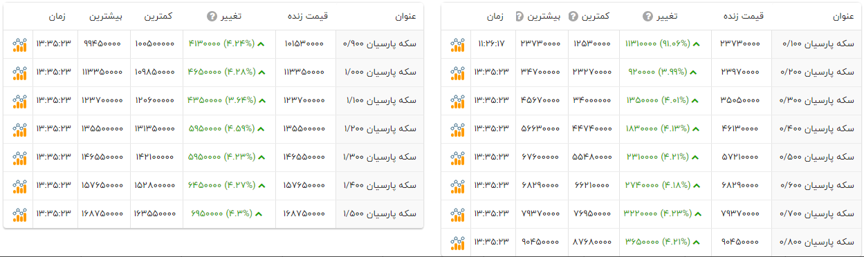 رشد شدید قیمت سکههای پارسیان با افزایش نرخ طلا (۲۰ آبان ۱۴۰۴) + جدول رشد شدید قیمت سکههای پارسیان با افزایش نرخ طلا (۲۰ آبان ۱۴۰۴) + جدول