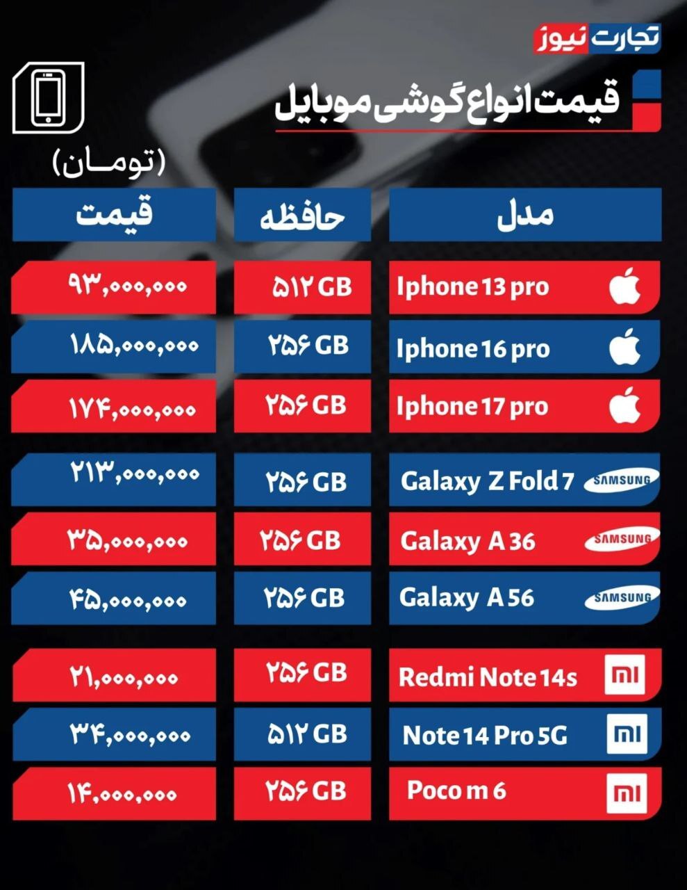 بررسی قیمت امروز تلفنهای همراه (۲۰ آبان ۱۴۰۴) / بازار موبایل زیر فشار متغیرهای اقتصادی بررسی قیمت امروز تلفنهای همراه (۲۰ آبان ۱۴۰۴) / بازار موبایل زیر فشار متغیرهای اقتصادی