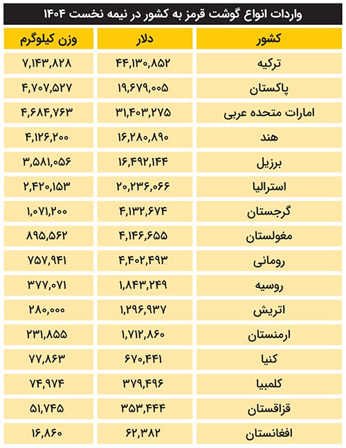 امنیت غذایی کشور با تنوع بخشی به مبادی واردات گوشت قرمز | راه طولانی گوشت تا سفره مردم امنیت غذایی کشور با تنوع بخشی به مبادی واردات گوشت قرمز | راه طولانی گوشت تا سفره مردم