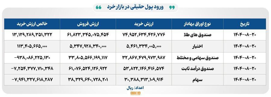 ورود هزار و ۳۱۲ میلیارد تومان پول به صندوقهای طلای بورسی (۲۱ آبان ۱۴۰۴) ورود هزار و ۳۱۲ میلیارد تومان پول به صندوقهای طلای بورسی (۲۱ آبان ۱۴۰۴)