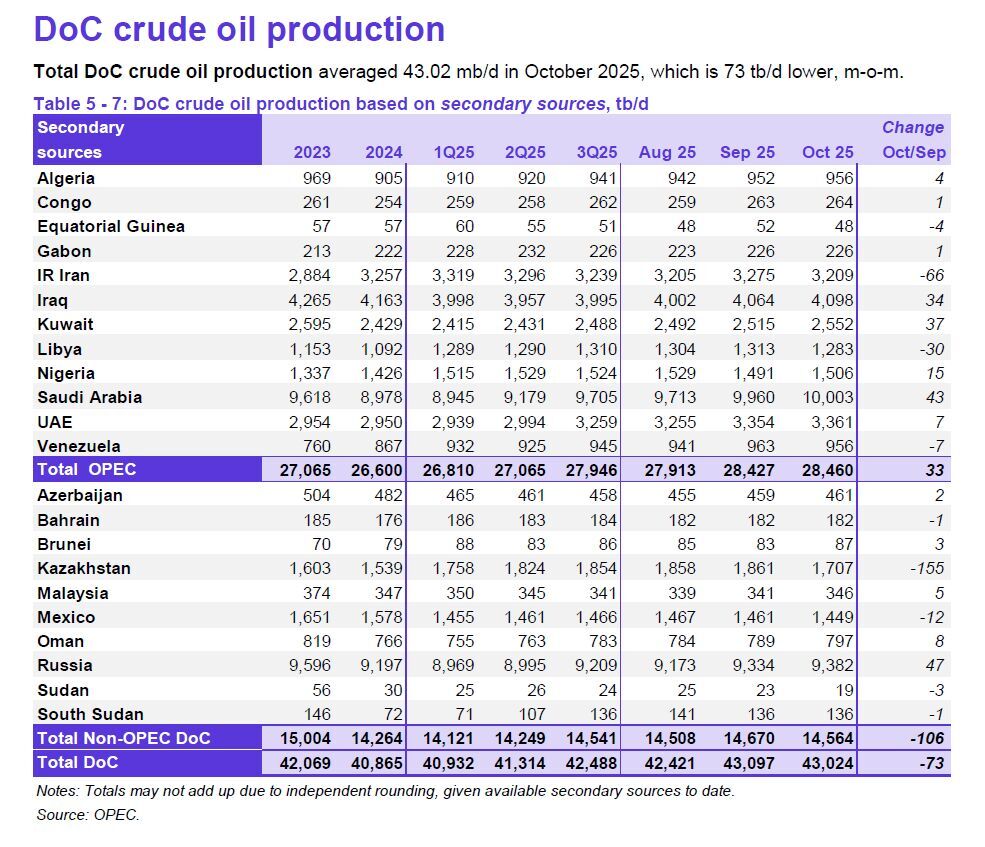 کاهش ۵ دلاری قیمت نفت ایران (۲۱ آبان ۱۴۰۴) کاهش ۵ دلاری قیمت نفت ایران (۲۱ آبان ۱۴۰۴)