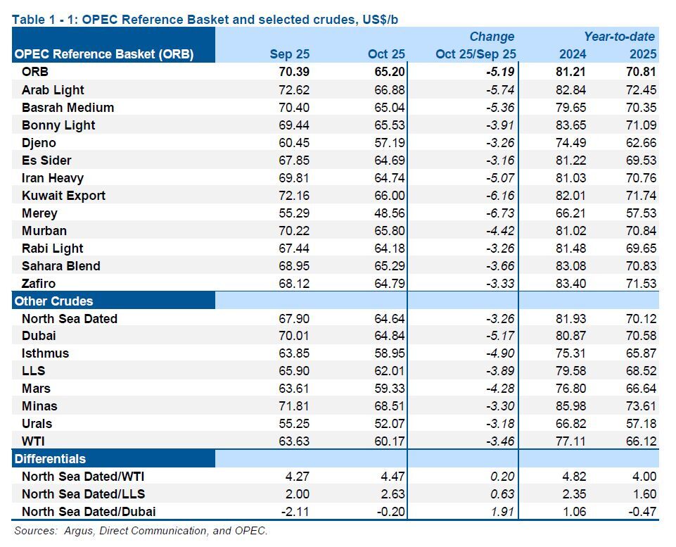 کاهش ۵ دلاری قیمت نفت ایران (۲۱ آبان ۱۴۰۴) کاهش ۵ دلاری قیمت نفت ایران (۲۱ آبان ۱۴۰۴)