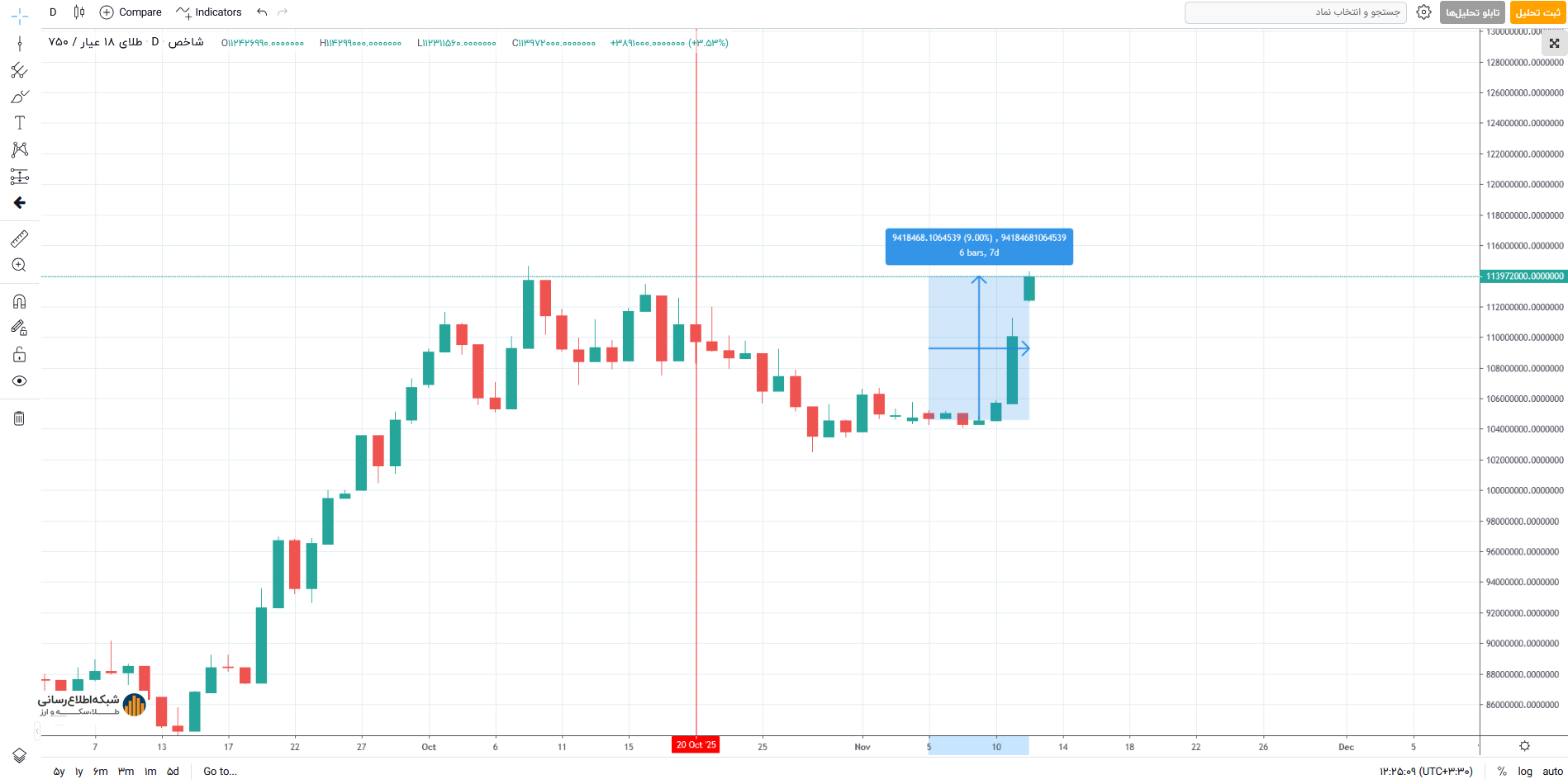 صعود طلا در بازار ایران همپای رشد قیمت جهانی، روندی ادامه دار است؟ صعود طلا در بازار ایران همپای رشد قیمت جهانی، روندی ادامه دار است؟