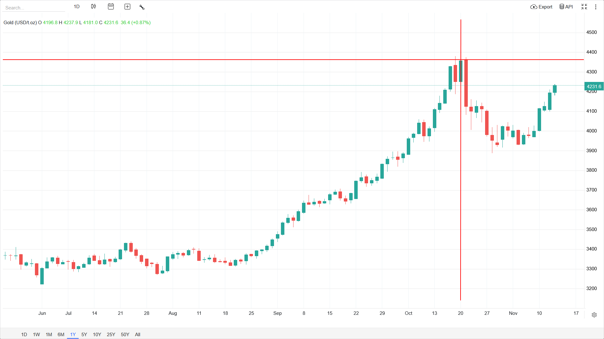 صعود طلا در بازار ایران همپای رشد قیمت جهانی، روندی ادامه دار است؟ صعود طلا در بازار ایران همپای رشد قیمت جهانی، روندی ادامه دار است؟