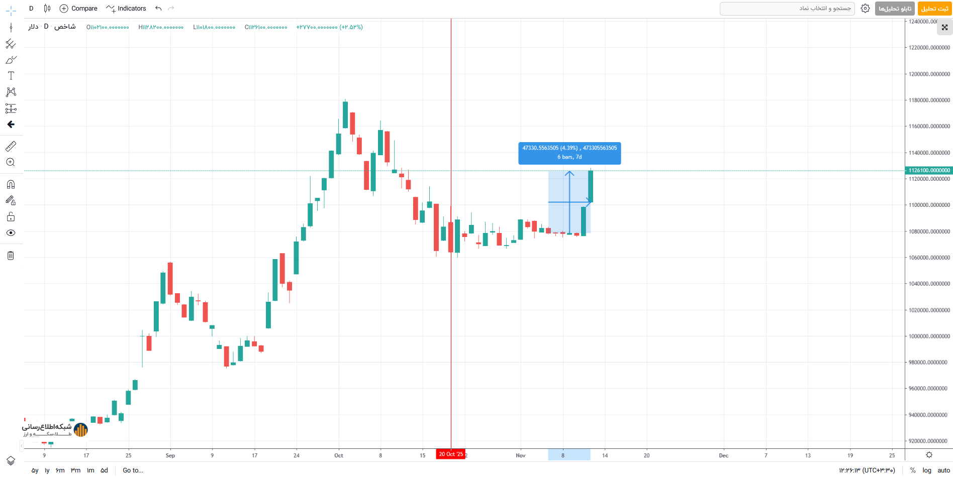 صعود طلا در بازار ایران همپای رشد قیمت جهانی، روندی ادامه دار است؟ صعود طلا در بازار ایران همپای رشد قیمت جهانی، روندی ادامه دار است؟