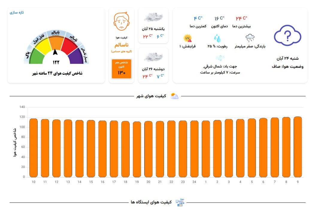 تداوم آلودگی فسیلی در مشهد (۲۴ آبان‌ماه ۱۴۰۴) | کیفیت هوای سه منطقه در شرایط ناسالم برای تمامی افراد قراردارد