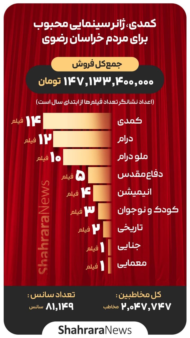 کمدی، ژانر سینمایی محبوب برای مردم خراسان رضوی | بلیتفروشی سینماهای استان از ۱۴۷ میلیارد تومان عبور کرد کمدی، ژانر سینمایی محبوب برای مردم خراسان رضوی | بلیتفروشی سینماهای استان از ۱۴۷ میلیارد تومان عبور کرد