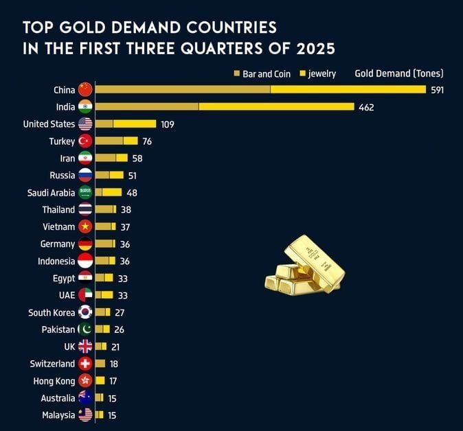 ایران جایگاه پنجم جهانی در خرید طلا را از آن خود کرد ایران جایگاه پنجم جهانی در خرید طلا را از آن خود کرد