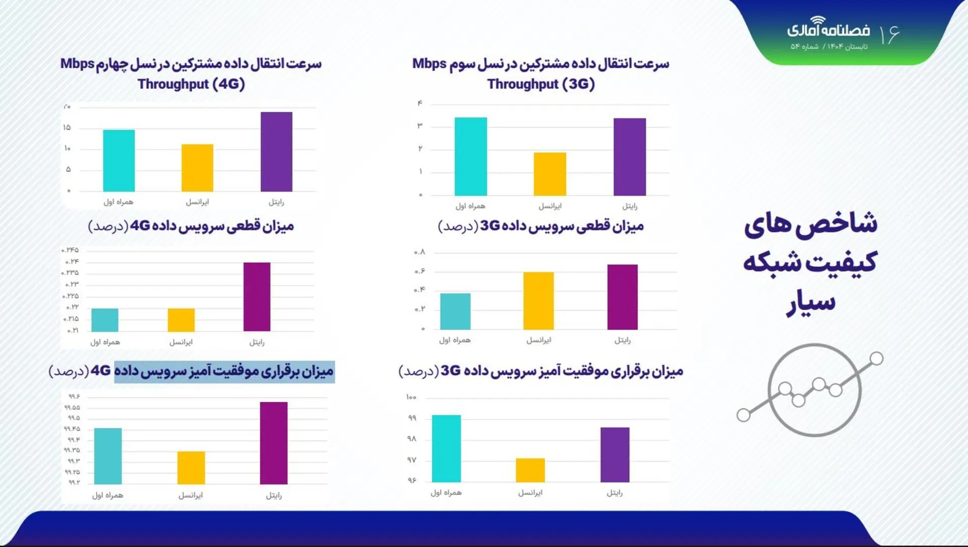 گزارش تابستان ۱۴۰۴ رگولاتوری: ۹۳ درصد مشترکین، کماکان از شبکه ۴G استفاده میکنند گزارش تابستان ۱۴۰۴ رگولاتوری: ۹۳ درصد مشترکین، کماکان از شبکه ۴G استفاده میکنند