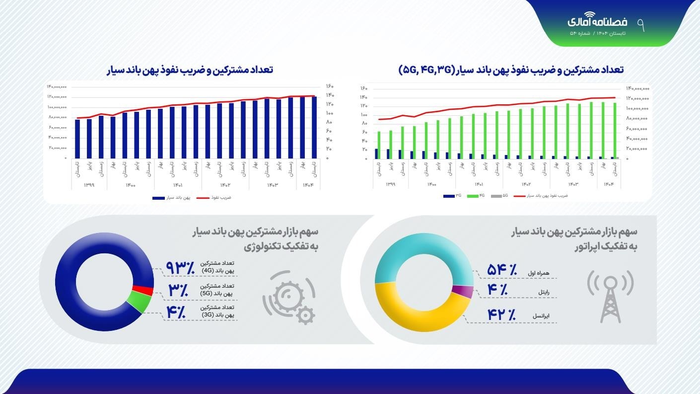 گزارش تابستان ۱۴۰۴ رگولاتوری: ۹۳ درصد مشترکین، کماکان از شبکه ۴G استفاده میکنند گزارش تابستان ۱۴۰۴ رگولاتوری: ۹۳ درصد مشترکین، کماکان از شبکه ۴G استفاده میکنند