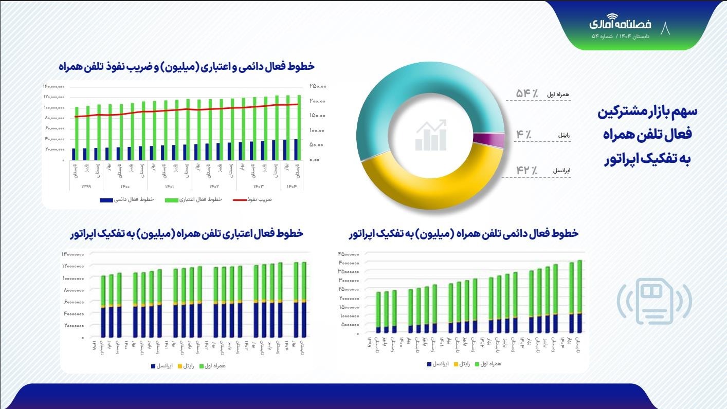 گزارش تابستان ۱۴۰۴ رگولاتوری: ۹۳ درصد مشترکین، کماکان از شبکه ۴G استفاده میکنند گزارش تابستان ۱۴۰۴ رگولاتوری: ۹۳ درصد مشترکین، کماکان از شبکه ۴G استفاده میکنند