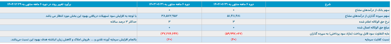 موسسه مالی و اعتباری ملل با ۴۳ همت زیان انباشته منحل میشود؟ موسسه مالی و اعتباری ملل با ۴۳ همت زیان انباشته منحل میشود؟