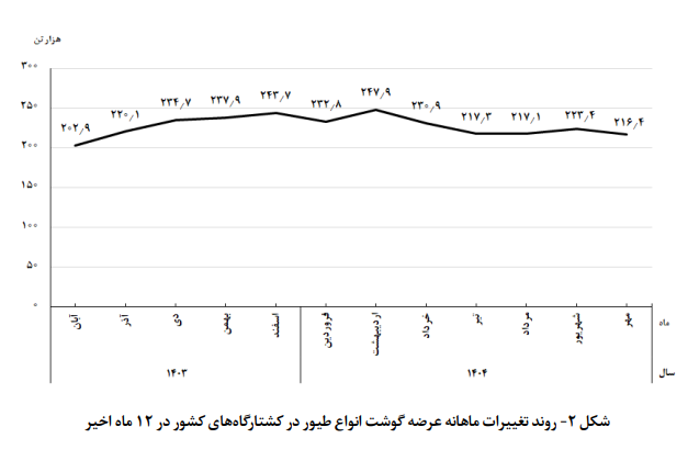 عرضه گوشت مرغ در مهر ۱۴۰۴ به کمترین میزان طی ۱۰ ماه اخیر رسید عرضه گوشت مرغ در مهر ۱۴۰۴ به کمترین میزان طی ۱۰ ماه اخیر رسید