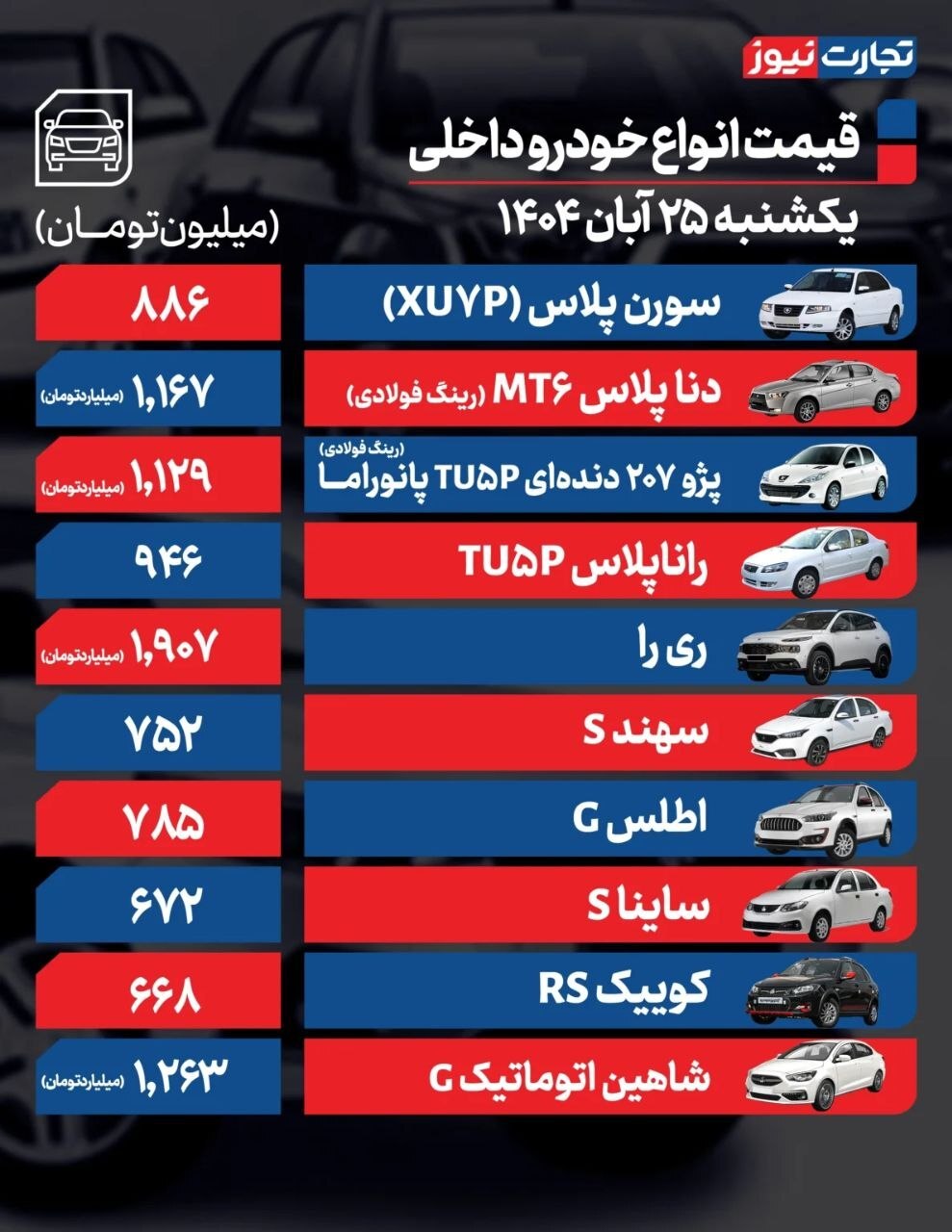 بررسی قیمت امروز خودروهای داخلی و مونتاژی (۲۵ آبان ۱۴۰۴) + جدول بررسی قیمت امروز خودروهای داخلی و مونتاژی (۲۵ آبان ۱۴۰۴) + جدول