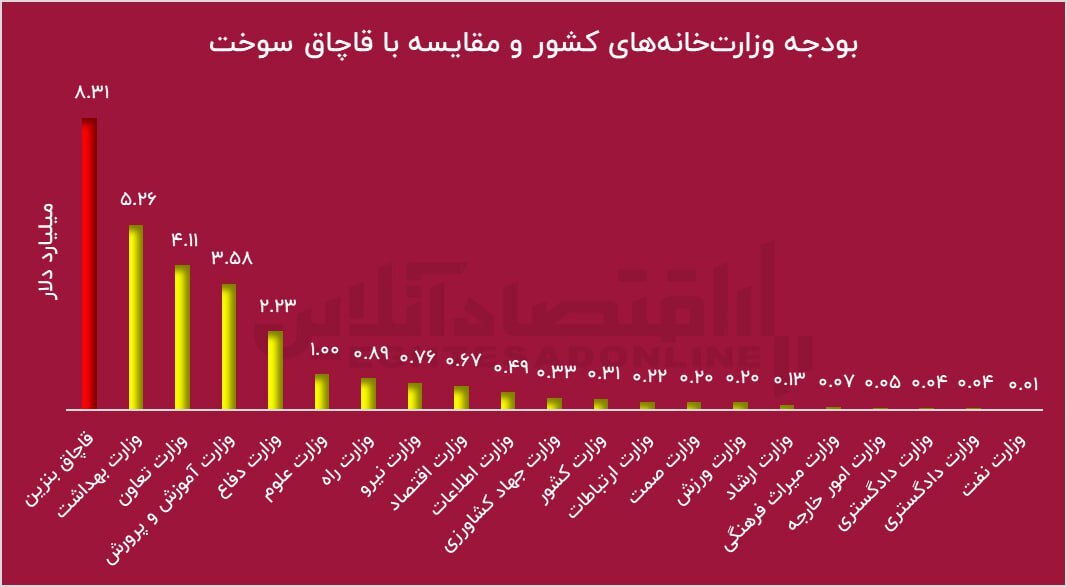 قاچاق سوخت بیشتر از بودجه ۱۷ وزارتخانه قاچاق سوخت بیشتر از بودجه ۱۷ وزارتخانه