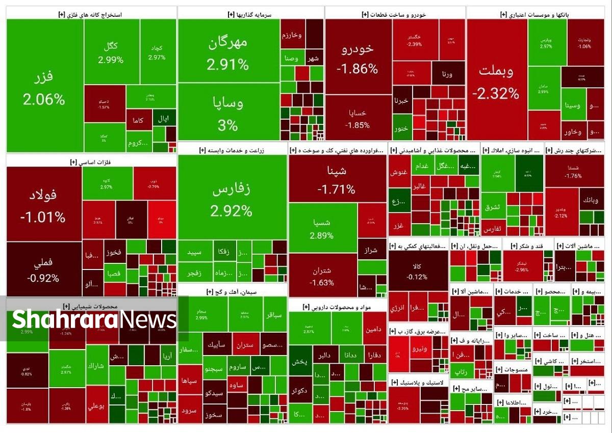 بازار سرمایه روز گذشته با نزدیک‌شدن به سطح ۳.۲ میلیون واحدی با افزایش عرضه‌ها مواجه شد. برتری عرضه‌ها به خصوص در سهم‌های بزرگ باعث شد تا تقاضا به حاشیه رانده شود و بازار، سرخ‌پوش به کار خود پایان دهد.