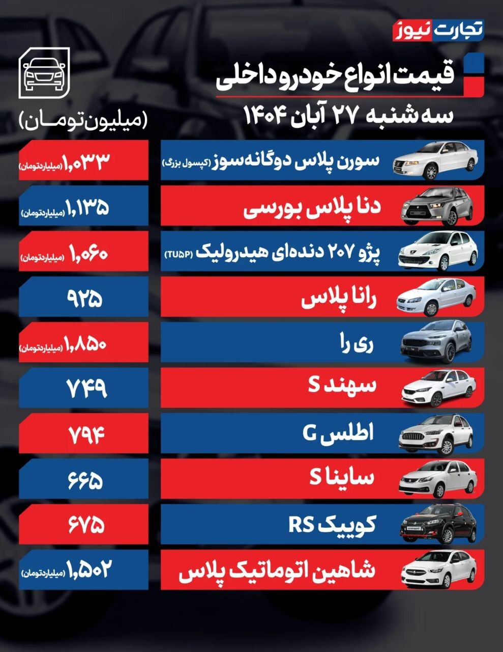 بررسی قیمت امروز خودروهای داخلی و خارجی (۲۷ آبان ۱۴۰۴) + جدول بررسی قیمت امروز خودروهای داخلی و خارجی (۲۷ آبان ۱۴۰۴) + جدول