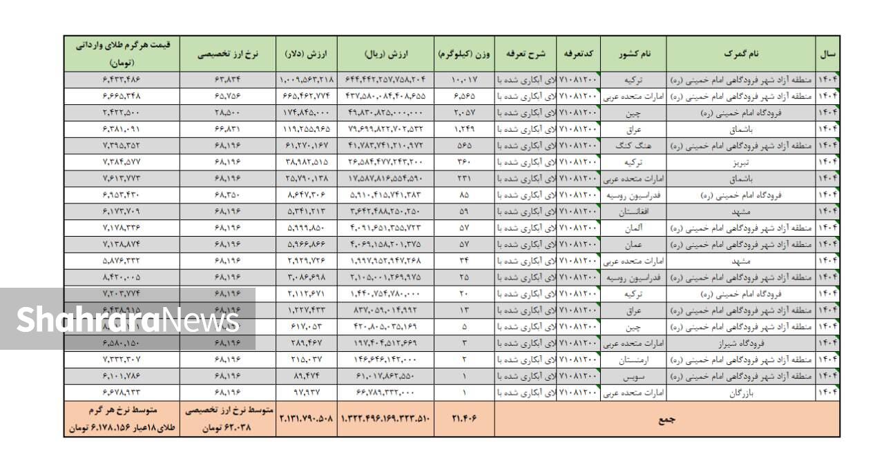 واردات ۲۱ تن طلا در ۷ ماهه نخست ۱۴۰۴ | قیمت هر گرم طلای وارداتی برای بانک مرکزی چقدر است؟ واردات ۲۱ تن طلا در ۷ ماهه نخست ۱۴۰۴ | قیمت هر گرم طلای وارداتی برای بانک مرکزی چقدر است؟
