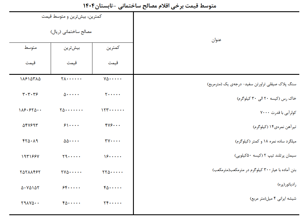افزایش ۴۳ درصدی هزینههای ساخت مسکن در تابستان ۱۴۰۴ افزایش ۴۳ درصدی هزینههای ساخت مسکن در تابستان ۱۴۰۴