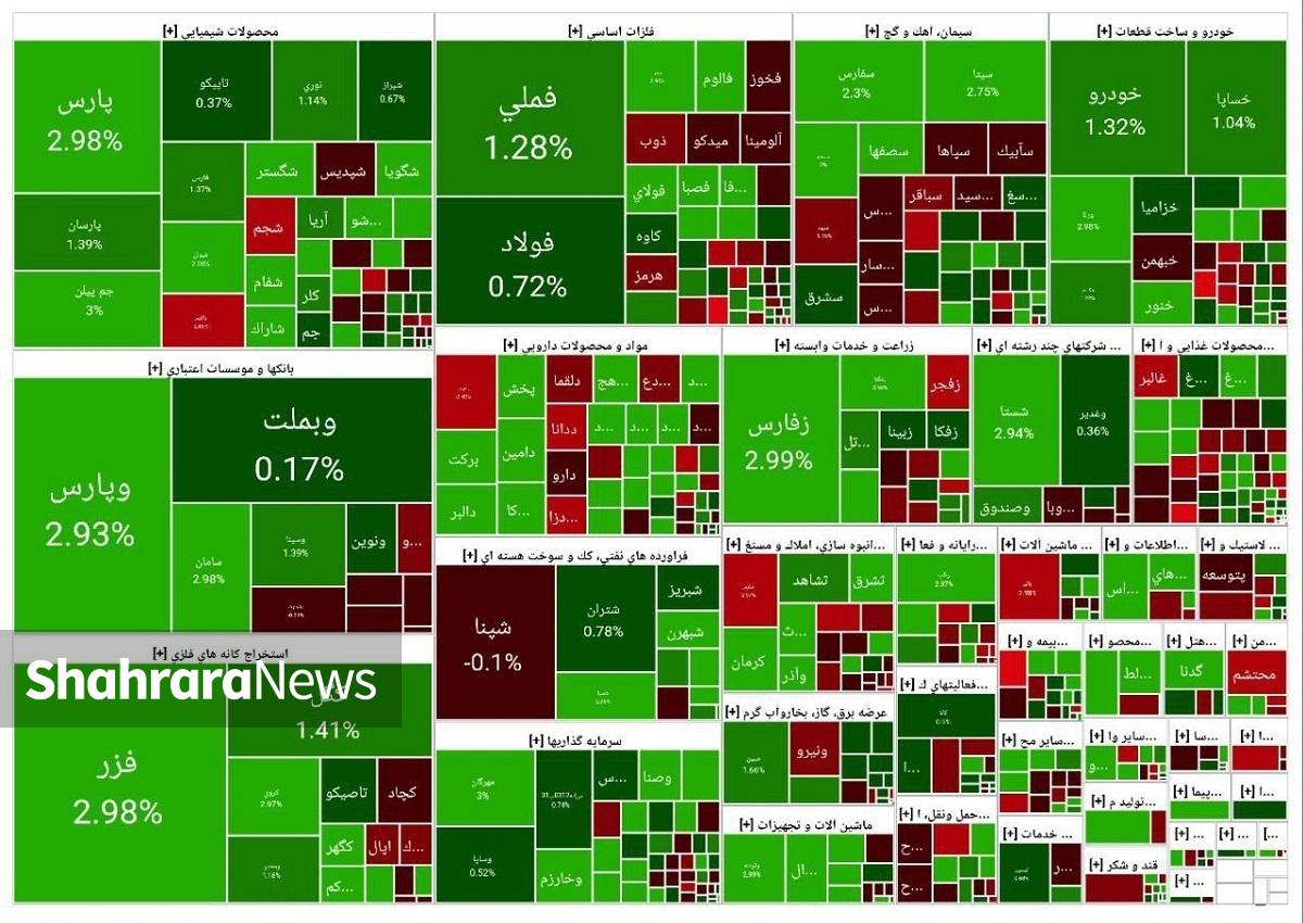 بازار سهام پس از هفته پُرعرضه گذشته، هفته جاری را با تمام کش‌وقوس‌های بین خریداران و فروشندگان، بالاخره با مثبت ۲ درصد به پایان رساند.