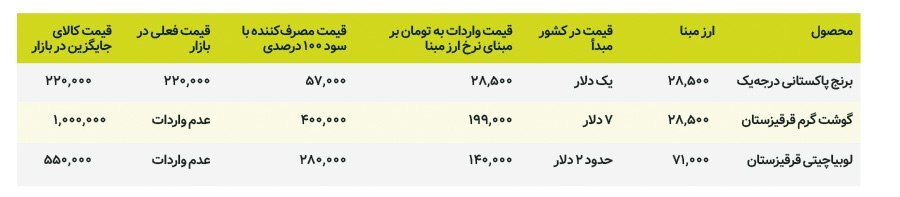 چگونه برنج یک دلاری، ۲۲۰ هزار تومان و لوبیای ۲ دلاری، ۵۵۰ هزار تومان به دست مصرف کننده میرسد؟ چگونه برنج یک دلاری، ۲۲۰ هزار تومان و لوبیای ۲ دلاری، ۵۵۰ هزار تومان به دست مصرف کننده میرسد؟
