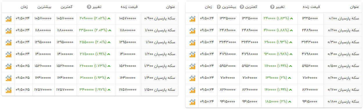 سکههای پارسیان روی دور گرانی (۲۹ آبان ۱۴۰۴) سکههای پارسیان روی دور گرانی (۲۹ آبان ۱۴۰۴)
