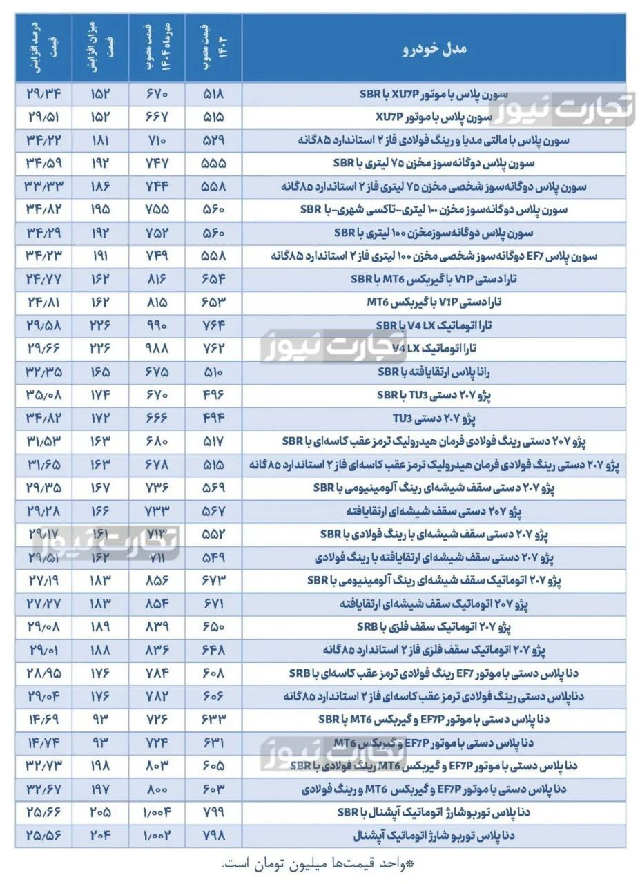 خودروسازان داخلی در یک سال اخیر محصولات خود را چقدر گران کردند؟ + جدول خودروسازان داخلی در یک سال اخیر محصولات خود را چقدر گران کردند؟ + جدول