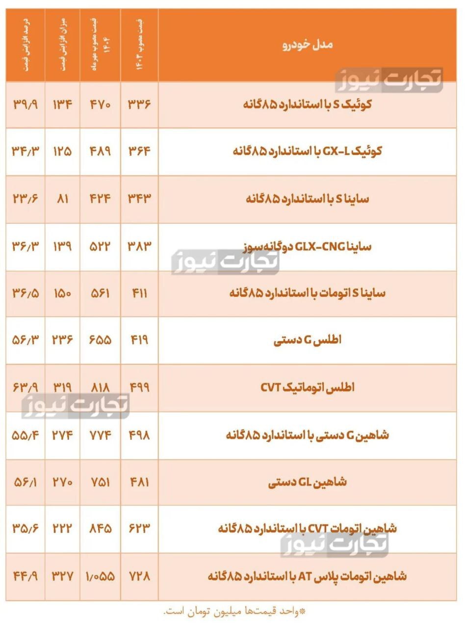 خودروسازان داخلی در یک سال اخیر محصولات خود را چقدر گران کردند؟ + جدول خودروسازان داخلی در یک سال اخیر محصولات خود را چقدر گران کردند؟ + جدول