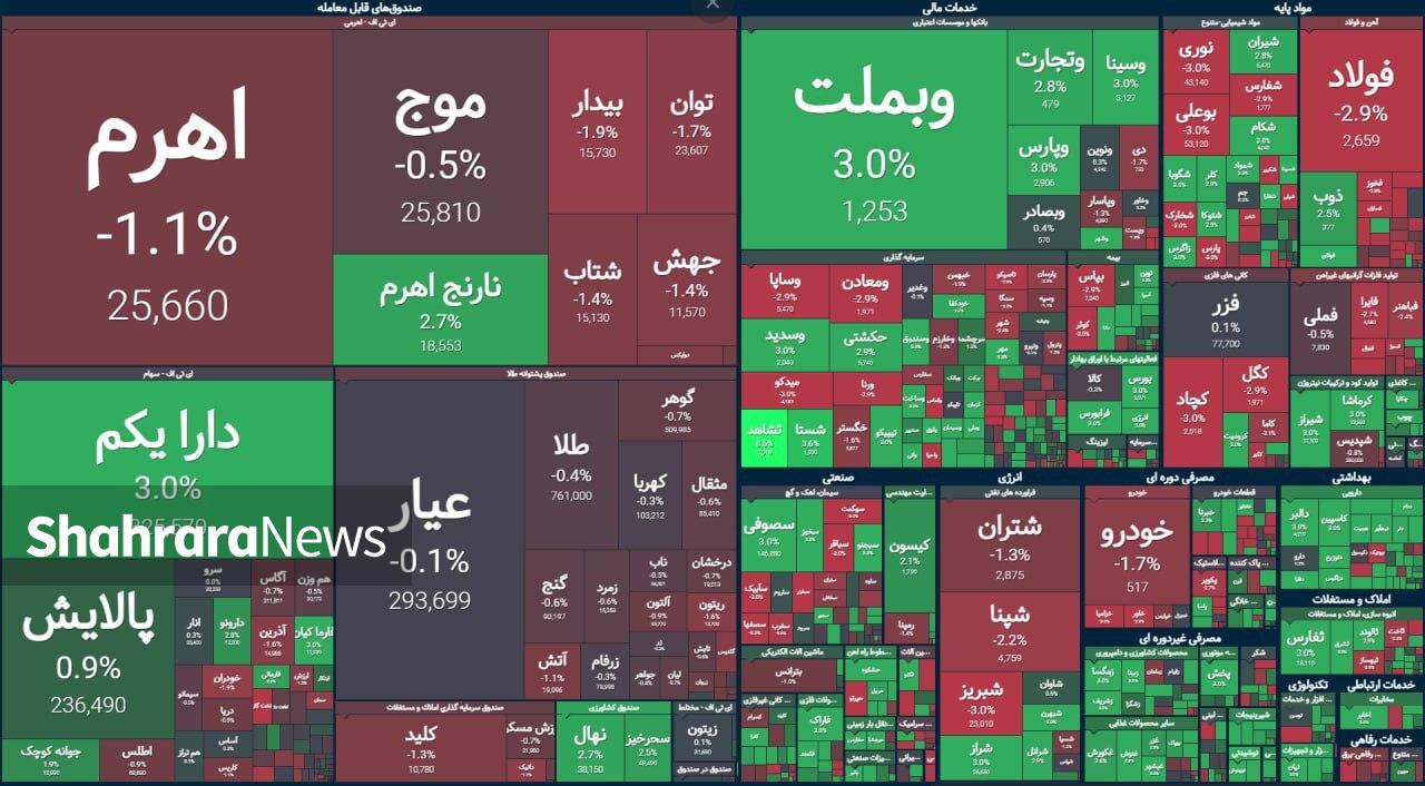 اقبال به کوچکتر‌های بورس بیشتر شد | گزارش وضعیت بازار سهام (۳ آبان ۱۴۰۴)
