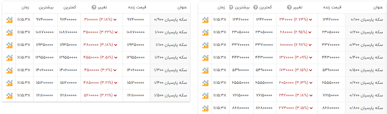 ریزش ۳ درصدی قیمت سکههای پارسیان (۳ آبان ۱۴۰۴) + جدول قیمت ریزش ۳ درصدی قیمت سکههای پارسیان (۳ آبان ۱۴۰۴) + جدول قیمت