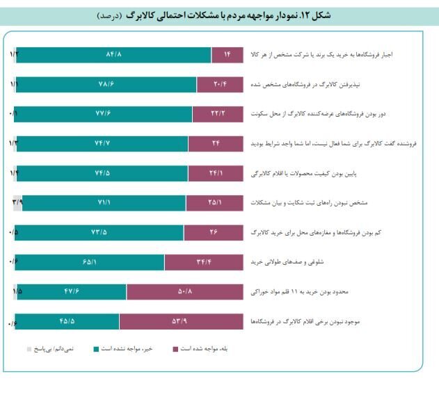 نبود اقلام کالابرگ در فروشگاهها و صفهای طولانی خرید نبود اقلام کالابرگ در فروشگاهها و صفهای طولانی خرید