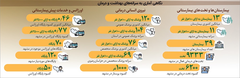 وضعیت نامطلوب سرانه های درمانی و بهداشتی مشهد در مقایسه با کشور | سرانه درمان در انتظار درمان